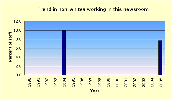 The News Virginian Waynesboro Racial diversity of its news staff